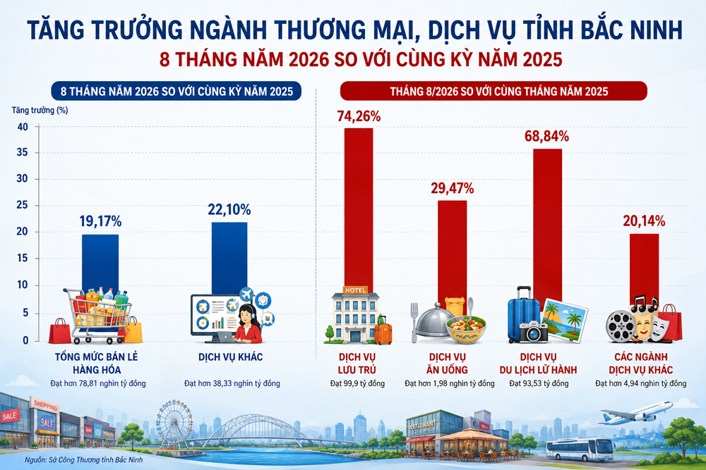Biểu đồ tăng trưởng thương mại, dịch vụ tỉnh Bắc Ninh 8 tháng năm 2026.