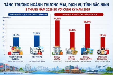 Biểu đồ tăng trưởng thương mại, dịch vụ tỉnh Bắc Ninh 8 tháng năm 2026.